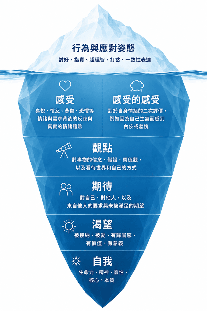 Satir Iceberg Model